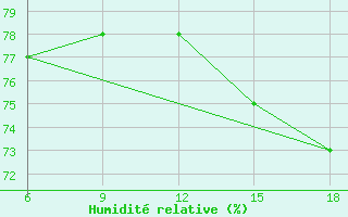 Courbe de l'humidit relative pour Dellys