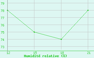 Courbe de l'humidit relative pour Corumba Aeroporto