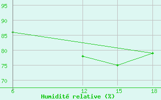 Courbe de l'humidit relative pour Dellys