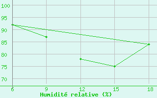 Courbe de l'humidit relative pour Mostaganem Ville