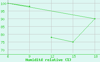 Courbe de l'humidit relative pour Larache