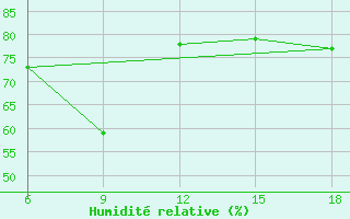 Courbe de l'humidit relative pour Ghazaouet
