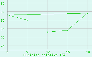 Courbe de l'humidit relative pour Dellys