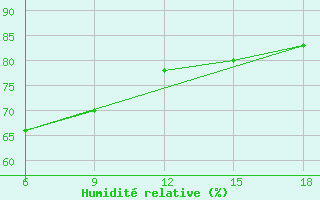 Courbe de l'humidit relative pour Dellys