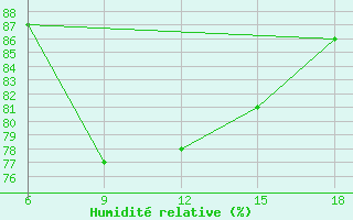 Courbe de l'humidit relative pour Dellys