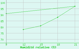 Courbe de l'humidit relative pour Grimsstadir