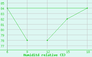 Courbe de l'humidit relative pour Mahdia