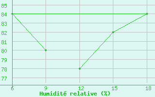 Courbe de l'humidit relative pour Skikda