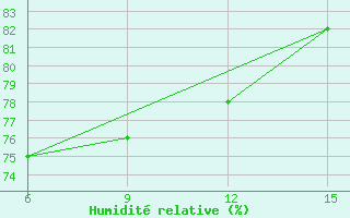 Courbe de l'humidit relative pour Hopa