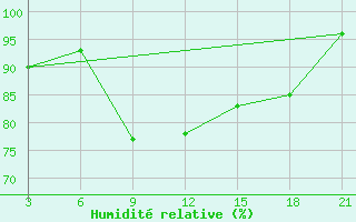 Courbe de l'humidit relative pour San Sebastian / Igueldo