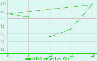 Courbe de l'humidit relative pour Capo Frasca