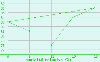 Courbe de l'humidit relative pour Capo Frasca