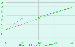 Courbe de l'humidit relative pour Termoli