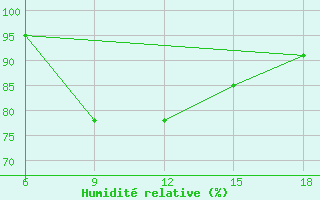 Courbe de l'humidit relative pour Passo Dei Giovi