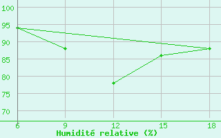 Courbe de l'humidit relative pour Mostaganem Ville