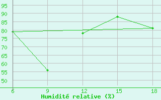 Courbe de l'humidit relative pour Djelfa