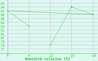 Courbe de l'humidit relative pour Termoli