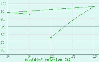 Courbe de l'humidit relative pour Capo Frasca