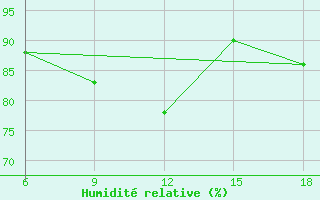 Courbe de l'humidit relative pour Skikda