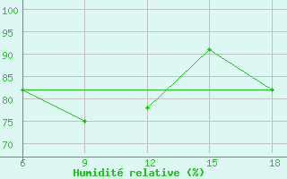 Courbe de l'humidit relative pour Capo Frasca