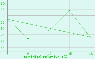 Courbe de l'humidit relative pour Mostaganem Ville