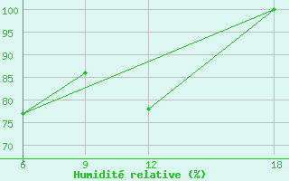 Courbe de l'humidit relative pour Verdal-Reppe