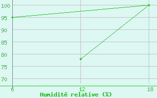 Courbe de l'humidit relative pour Capo Frasca