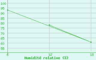 Courbe de l'humidit relative pour Verdal-Reppe