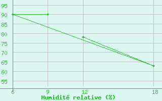 Courbe de l'humidit relative pour Verdal-Reppe