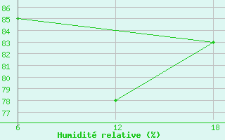 Courbe de l'humidit relative pour Dellys