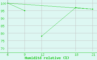 Courbe de l'humidit relative pour Florina