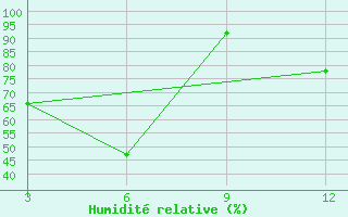 Courbe de l'humidit relative pour Keongjhargarh