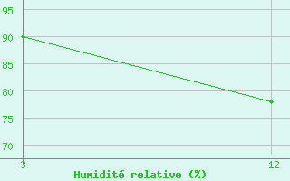 Courbe de l'humidit relative pour Periakulum