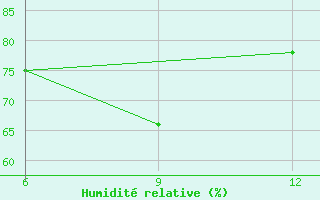 Courbe de l'humidit relative pour Verdal-Reppe