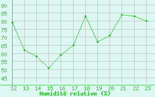 Courbe de l'humidit relative pour Sarzeau (56)