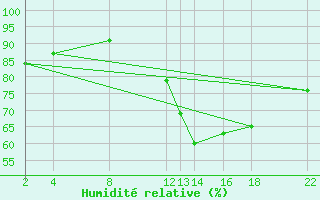 Courbe de l'humidit relative pour Mont-Rigi (Be)