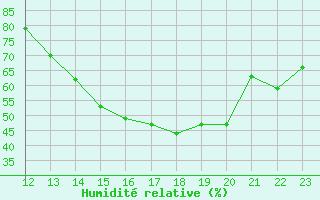 Courbe de l'humidit relative pour Port-Au-Prince / Aeroport International