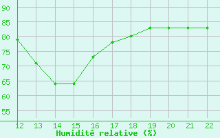 Courbe de l'humidit relative pour Thnes (74)