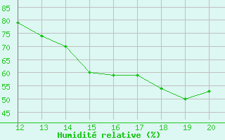 Courbe de l'humidit relative pour Yurimaguas