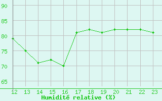 Courbe de l'humidit relative pour Boulaide (Lux)