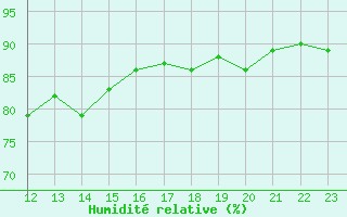 Courbe de l'humidit relative pour South Uist Range