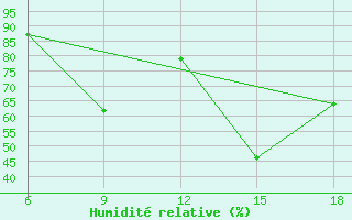Courbe de l'humidit relative pour Arezzo