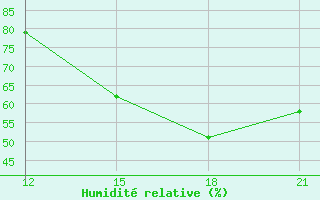 Courbe de l'humidit relative pour Corumba Aeroporto