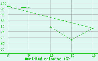 Courbe de l'humidit relative pour Chefchaouen