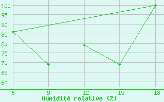 Courbe de l'humidit relative pour Capo Frasca