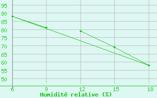 Courbe de l'humidit relative pour Tekirdag
