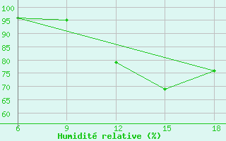 Courbe de l'humidit relative pour Tizi-Ouzou