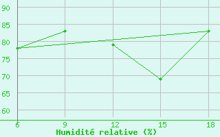 Courbe de l'humidit relative pour Chefchaouen