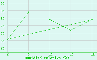 Courbe de l'humidit relative pour Beni-Saf