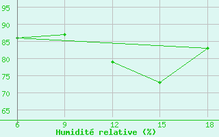 Courbe de l'humidit relative pour Beni-Saf